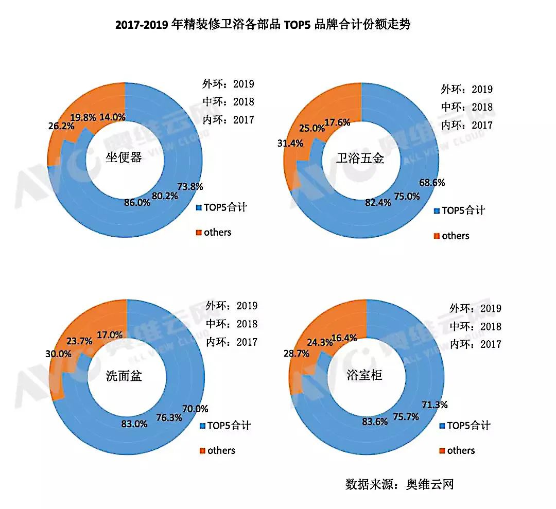 惠达,九牧势头强劲 2019精装市场国内卫浴份额走高_品牌