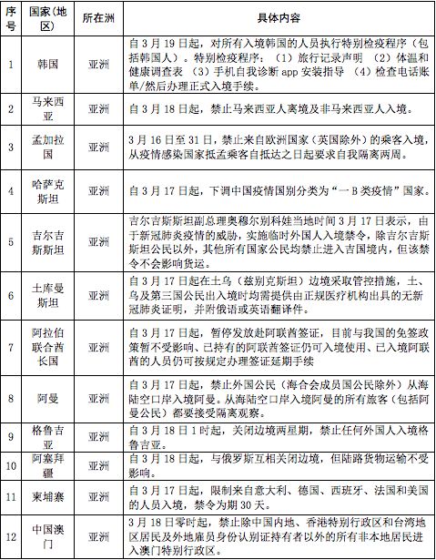 最新世界各国与疫情相关限制性措施汇总