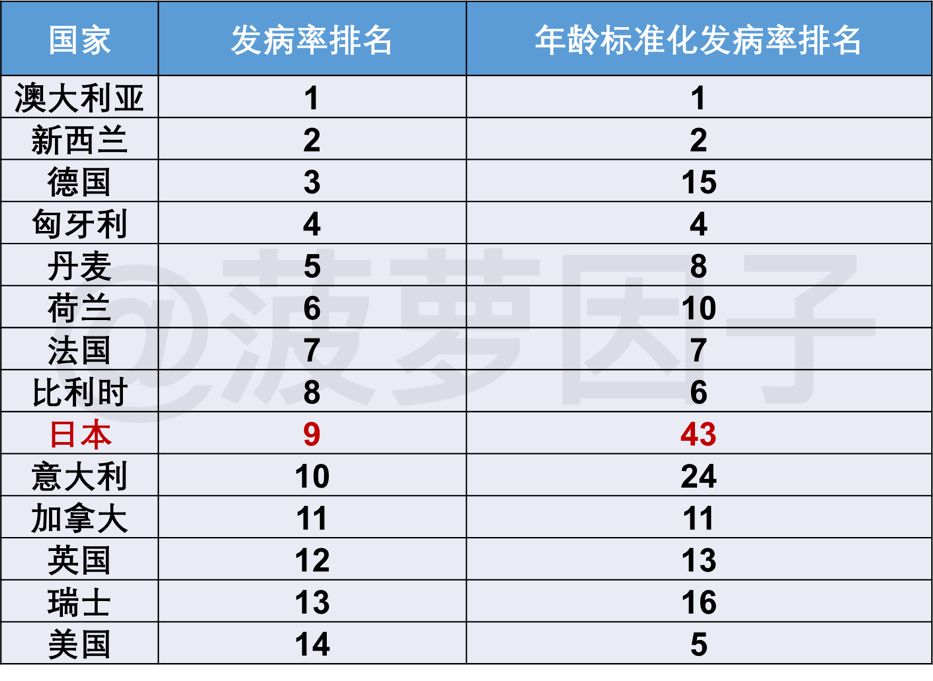 在世界人均预期寿命超过80岁的国家中,日本的"年龄标准化发病率,是最