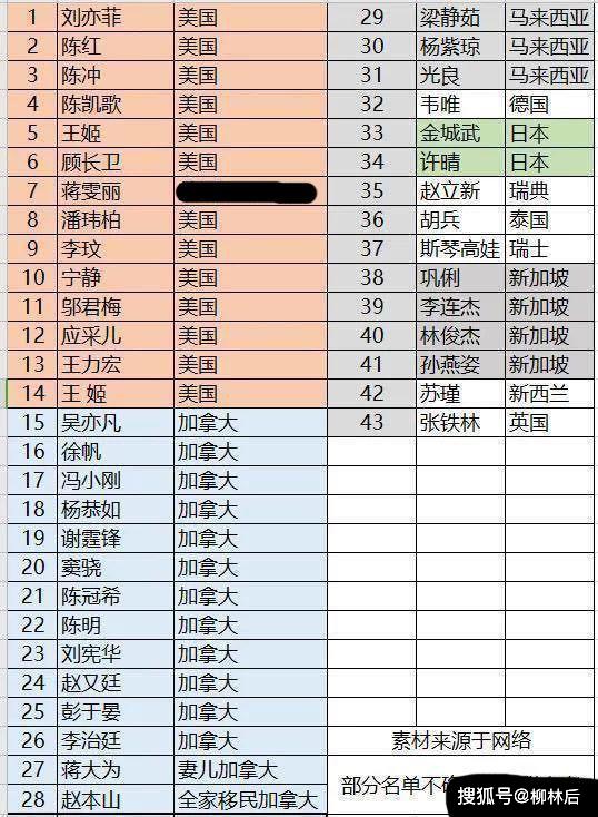 原創高曉松的國籍實錘另再附上43個明星的國籍表單