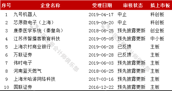 会计师事务所ipo在审项目最新排行截止2020321