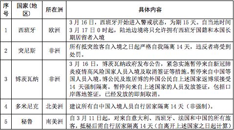 最新世界各国与疫情相关限制性措施汇总