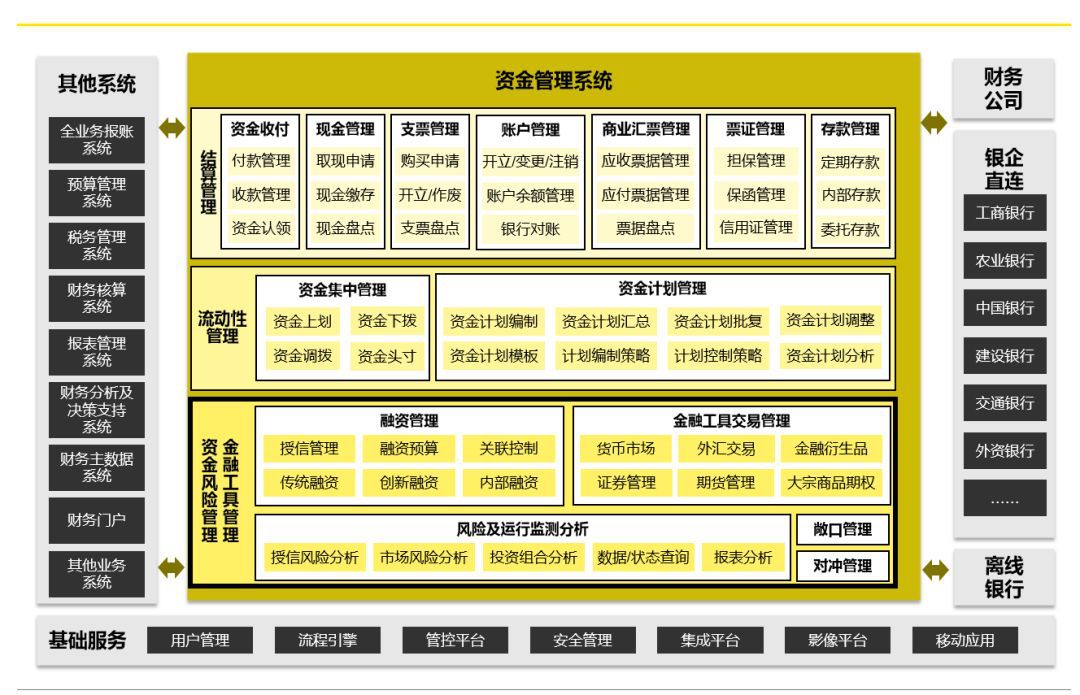 【独家】安永合伙人:全球化集团资金管控趋势与应用_管理