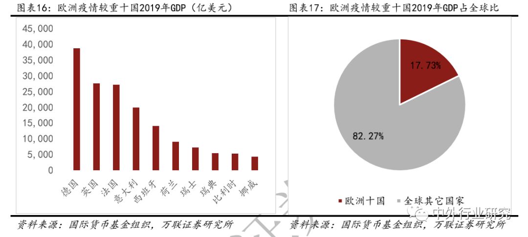 海外疫情对全球经济影响几何?