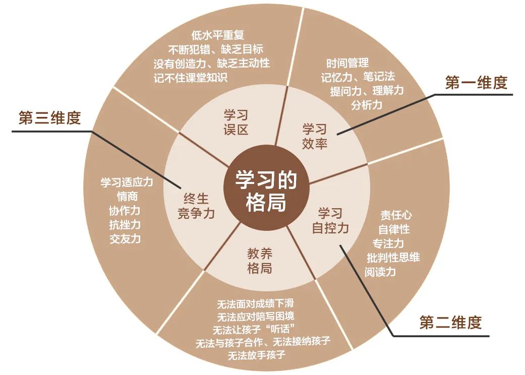 關於自控力包括責任,自律,專注力,批判性思維,閱讀力和內驅力