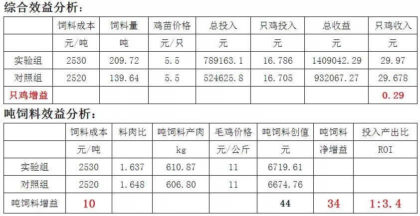 肉鸡笼养负压日常表图片