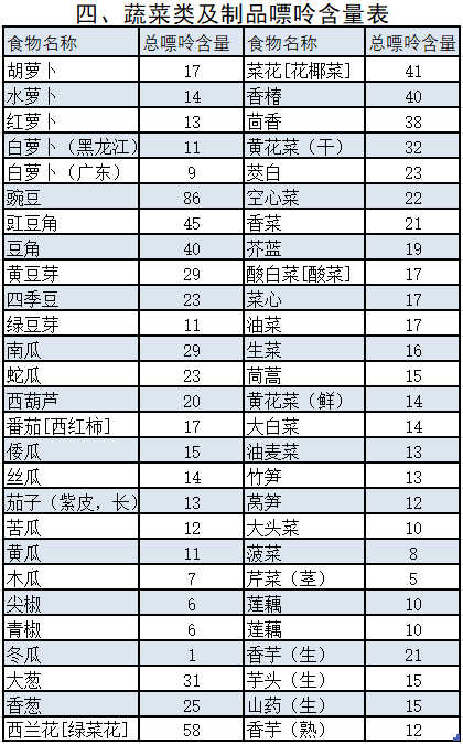 營養治療490種食物嘌呤含量表教你遠離高尿酸