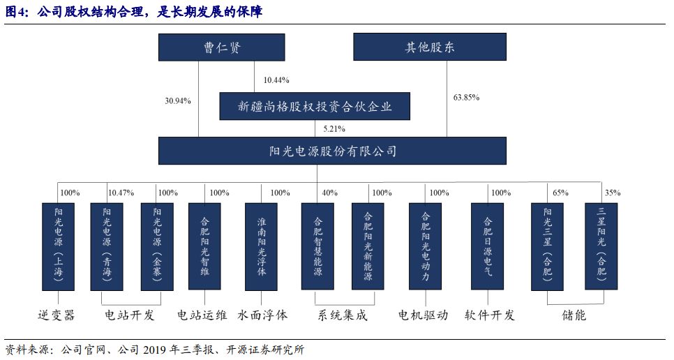 阳光电源首次覆盖光伏后周期龙头将迎来新的成长