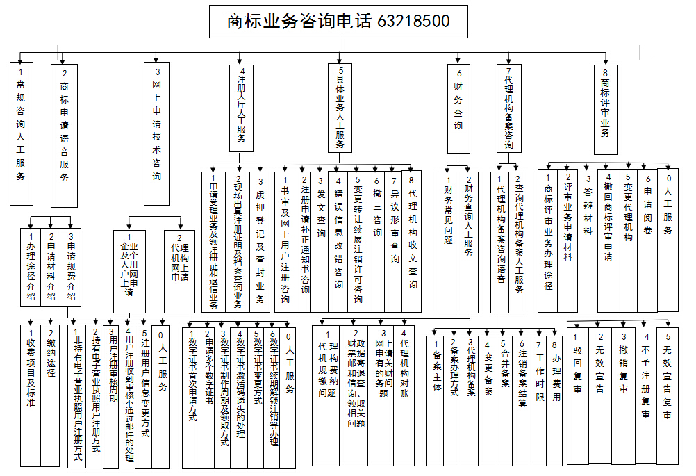 商标局咨询电话一览表 国际注册:010-63219581