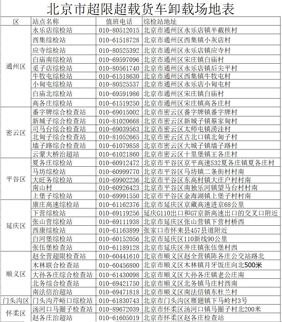 交通房山新增2處貨車超限不停車檢測執法點位