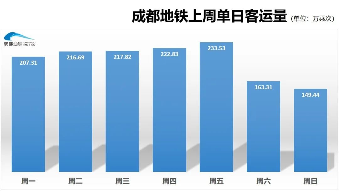 成都地鐵工作日日均客流已連續一週突破200萬,預計本週客運量將持續