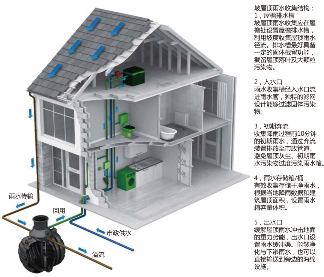 净化,存储和回用作为屋顶设计的系统核心,从源头控制建筑屋顶雨水径流