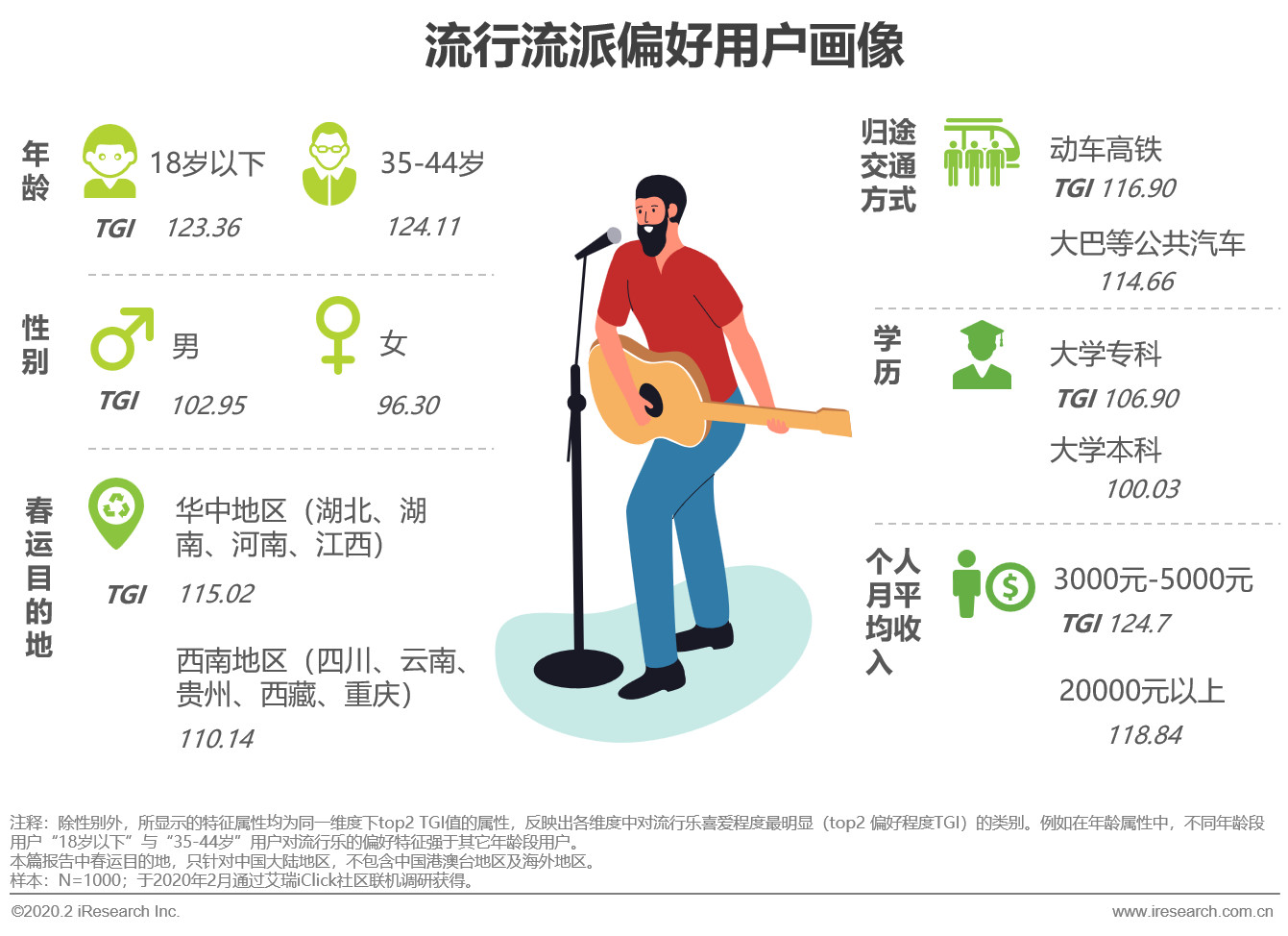 原創2020年中國數字音樂用戶春節收聽內容洞察白皮書