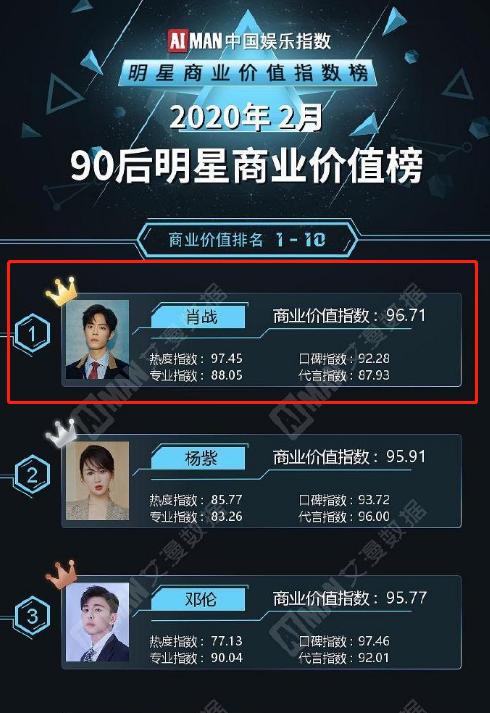原创舆论打不倒的肖战商业价值榜单再得冠军满腔热血用赤诚坚守