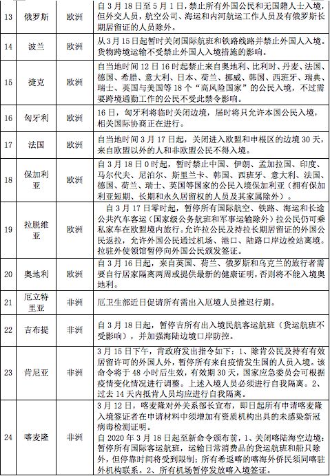 最新世界各国与疫情相关限制性措施汇总