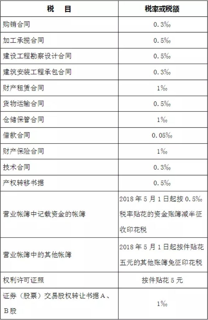 印花税怎么做会计分录(补提去年的印花税怎么做会计分录)