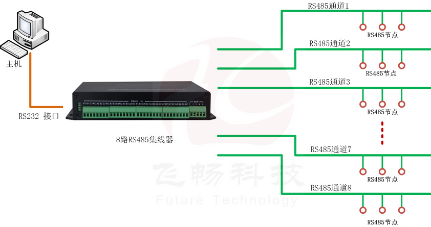 原創飛暢科技8路rs485集線器hub廠家產品介紹