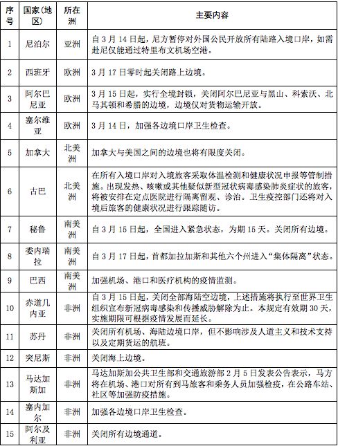 最新世界各国与疫情相关限制性措施汇总