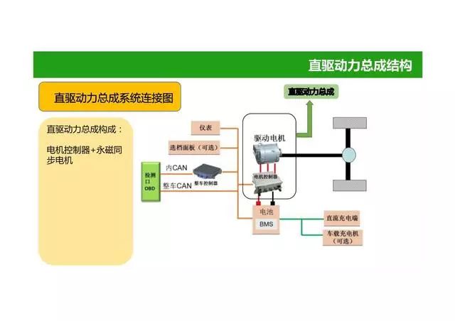 詳解電動汽車動力總成系統