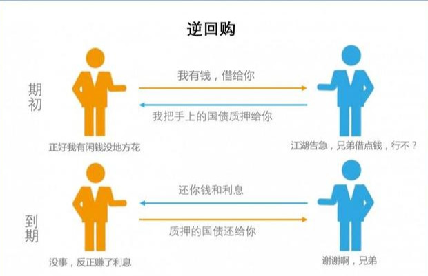 无风险收益超6十分钟入门国债逆回购