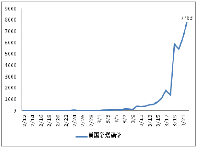 美國周增長618達33272例二季度gdp可能下跌50丨每日疫情與經濟觀察3月