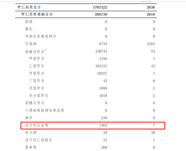 它是我國法定傳染病之列,與艾滋病,病毒性肝炎,狂犬病,登革熱,肺結核