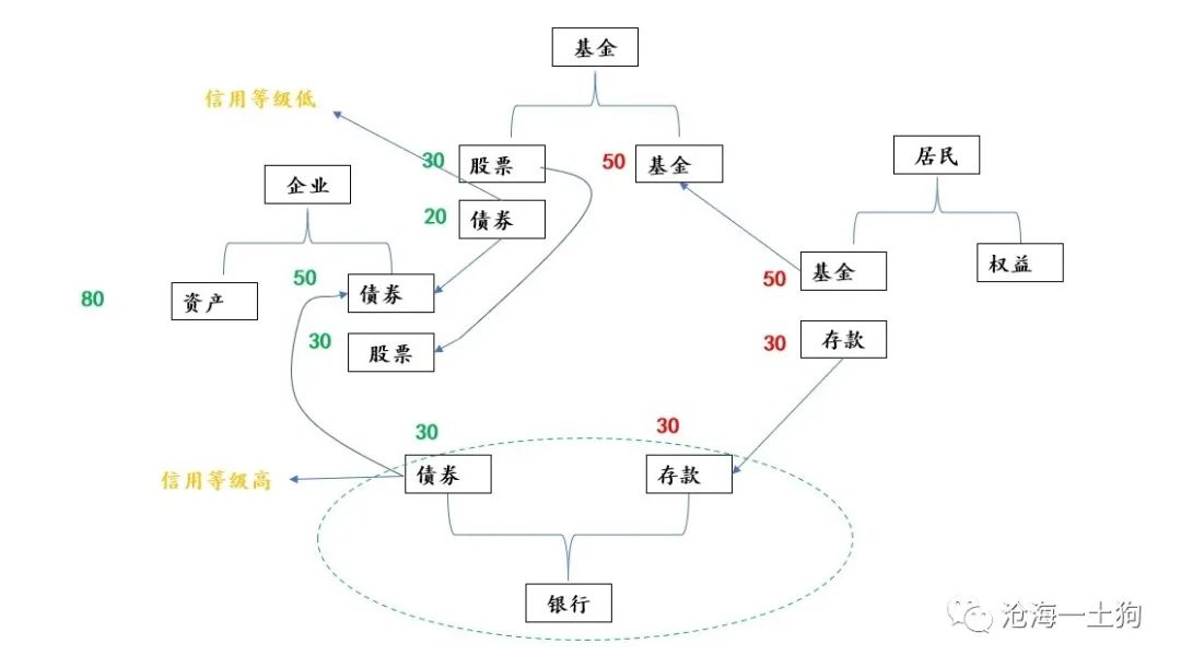 全球是怎么掉入流动性陷阱的