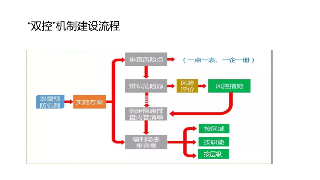 安全资料 双控体系建设培训(可下载)