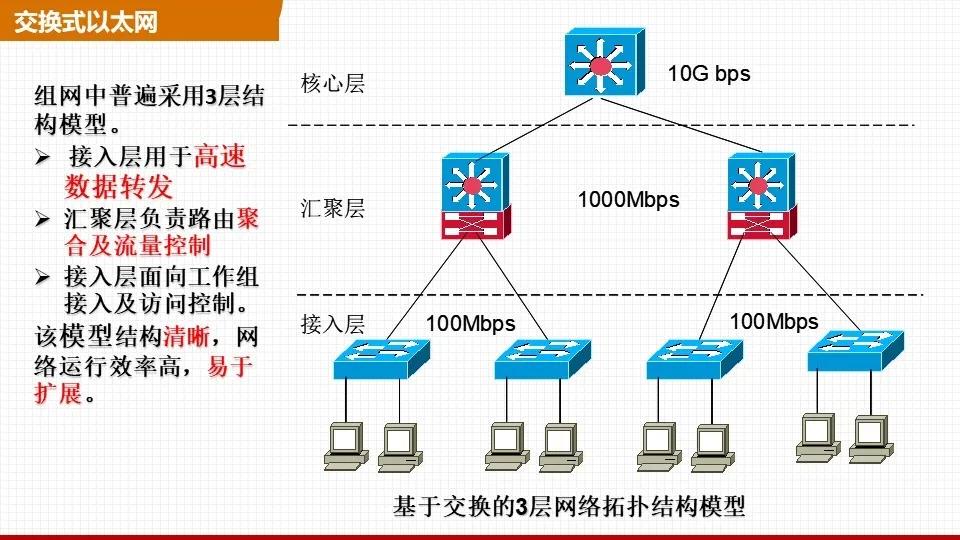 交換式以太網組網與pon組網對比分析