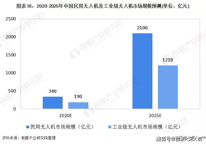 我国民用无人机行业市场规模将达到340亿元,其中工业级无人机的市场