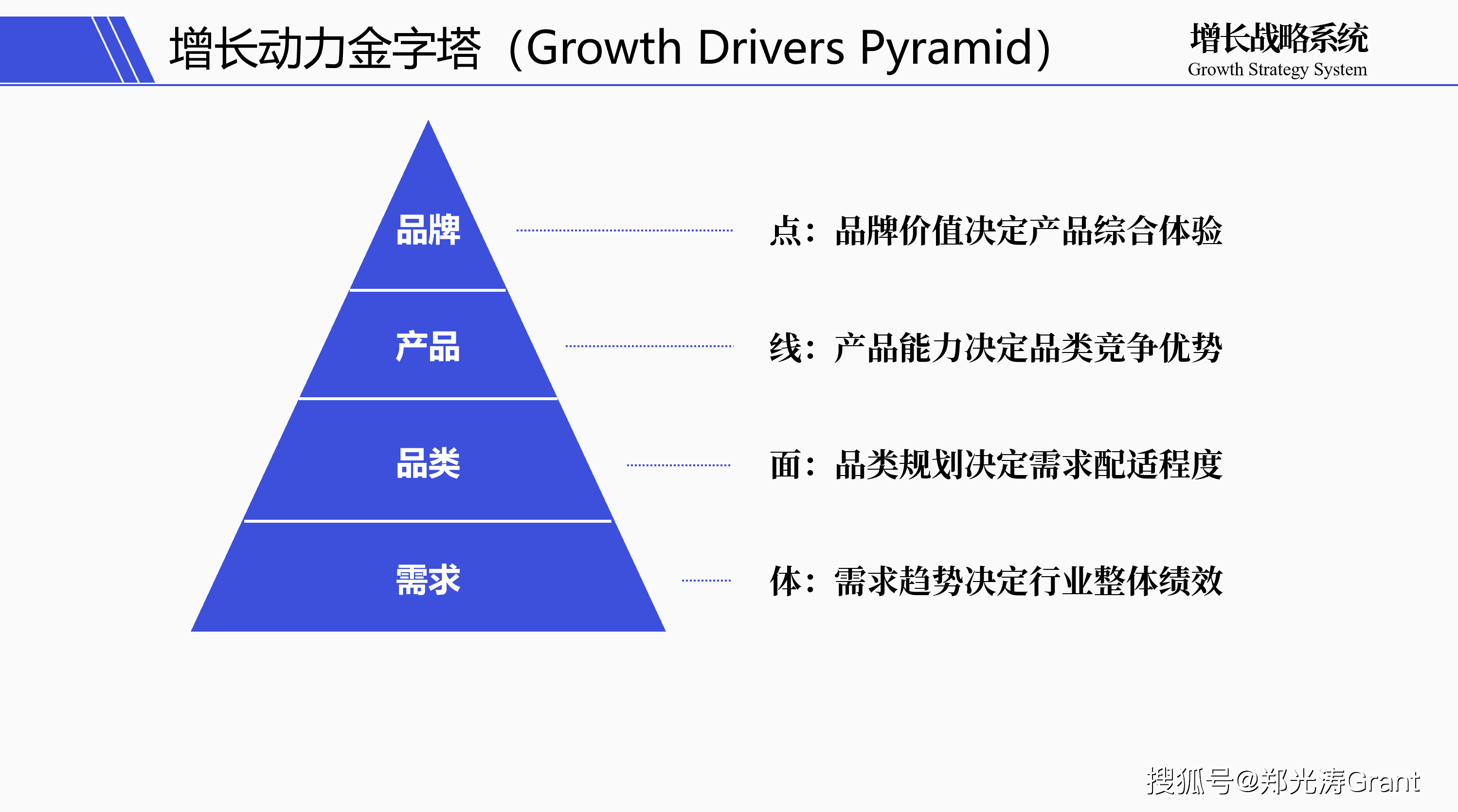 (面)产品product(线)品牌brand(点)增长动力金字塔(growthdrivers