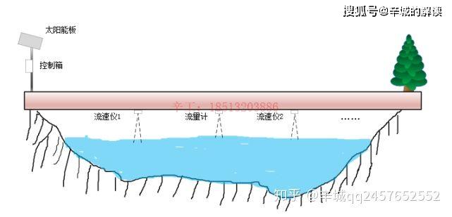 宽河道流量监测设备仪器河流河道水位流量实时在线监测系统