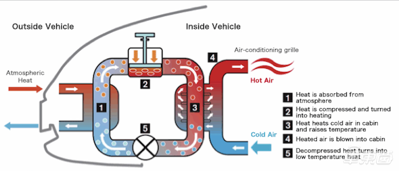 解读特斯拉modely的隐藏大招配备热泵系统冬季开热气不用愁
