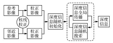 论文推荐 | 邓非：多视密集匹配并行传播GPU-PatchMatch算法_The