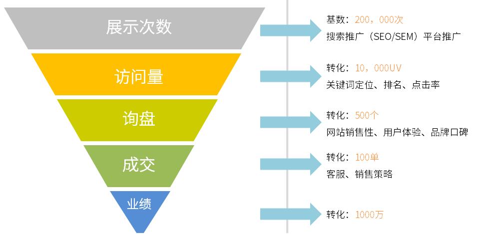 我們先看一下常見互聯網營銷型網站的轉化漏斗,如下圖所示