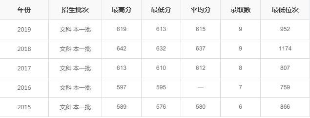 那些美麗城市河南高考生可以上什麼院校之魔都上海含五年錄取分數線