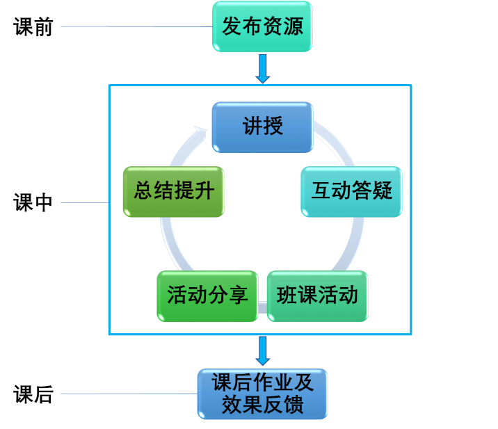 图2 教学流程1.