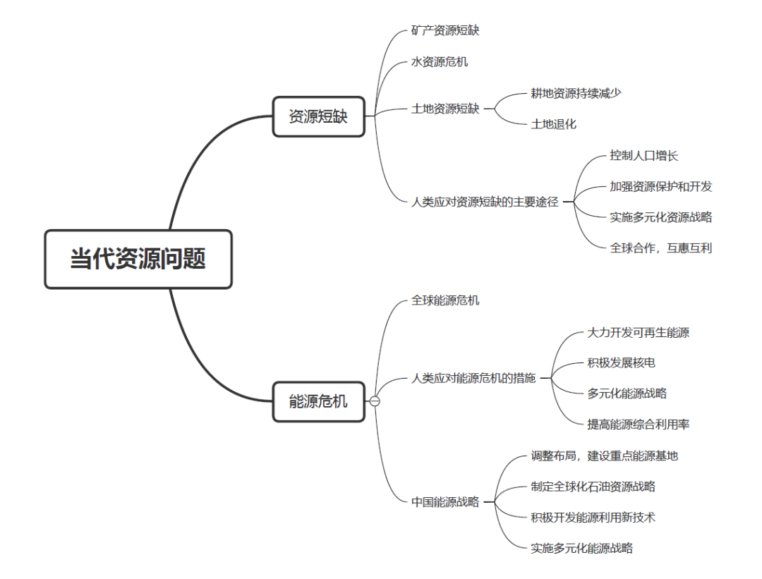 环境与可持续发展思维导图集