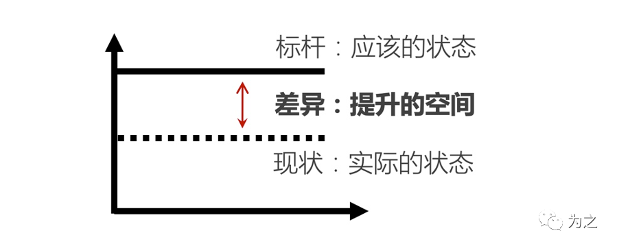 老王说对标以后才知道有病