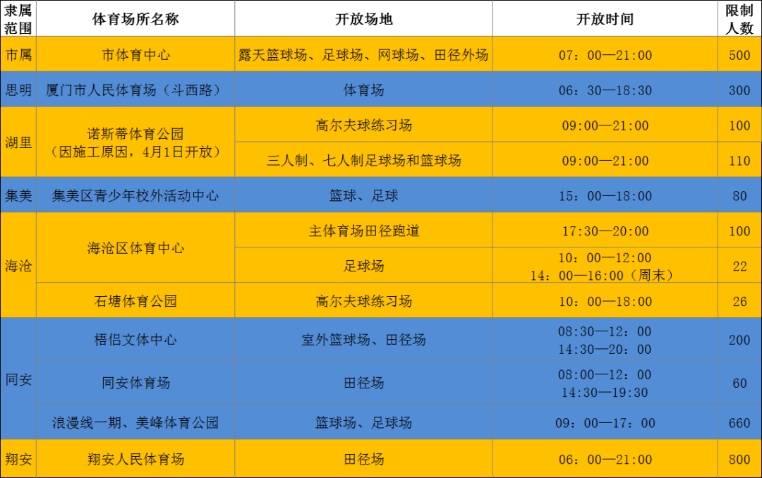 第一批廈門人開始運動了今起首批體育場館恢復開放速看