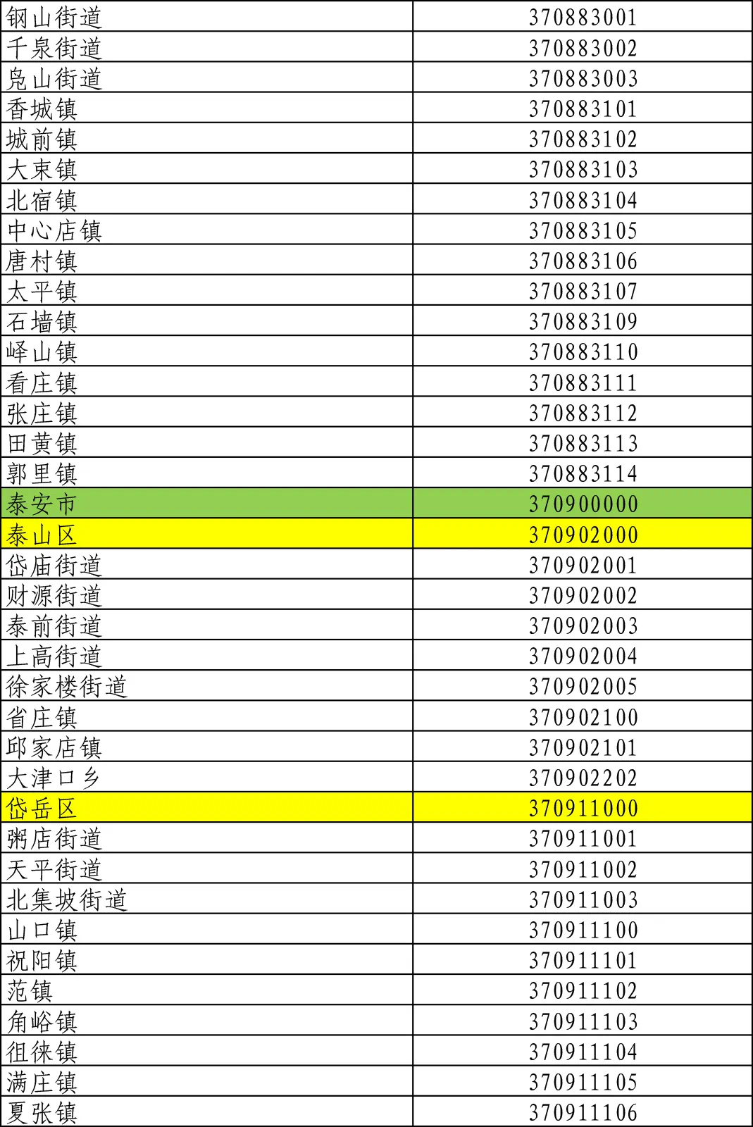 其中涉及济南市近日,山东省民政厅发布《山东省县级以下行政区划代码