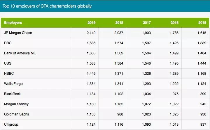 此外,據調查顯示,cfa持證人在美平均年薪高達19萬美元!