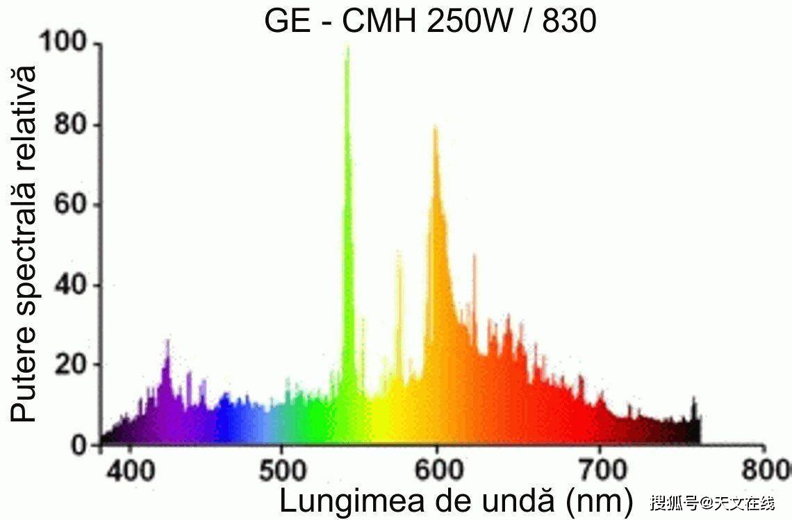 图解:金属卤化物灯的发射光谱.
