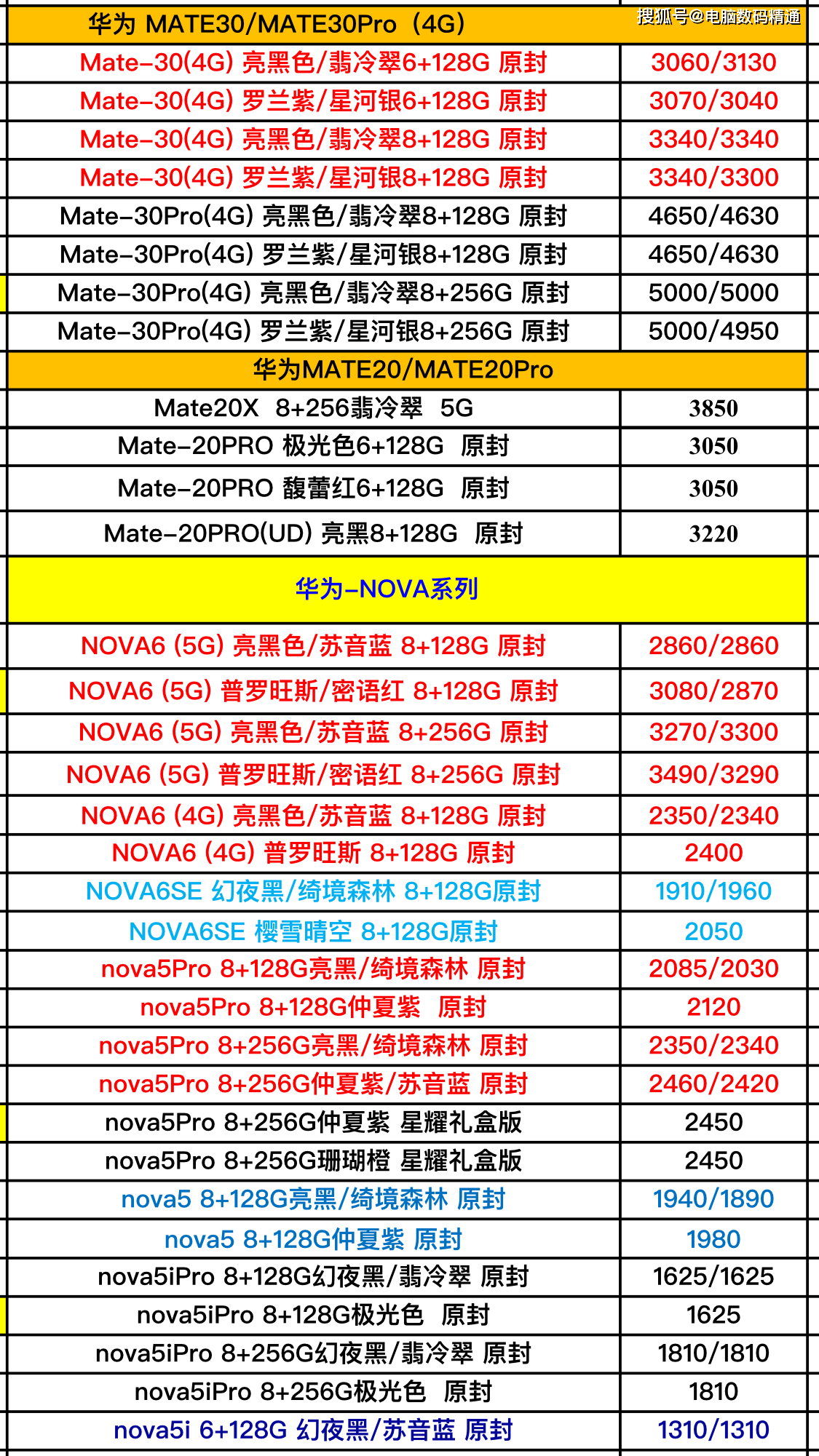 原創各行已經復工復產了,我們關心的華為品牌手機進貨價格行情如何?