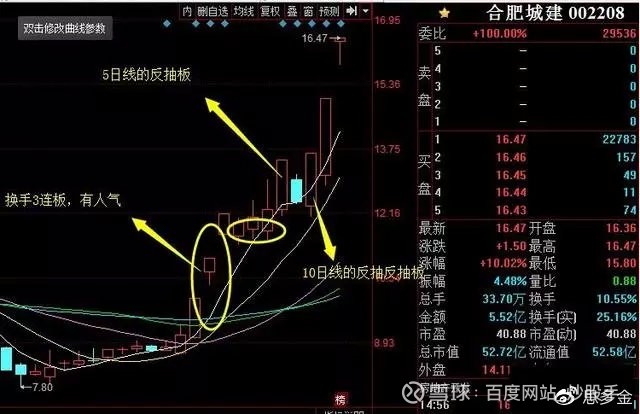 強勢龍頭股通常除了有一個首陰後的反包預期,一般也有二波的預期.