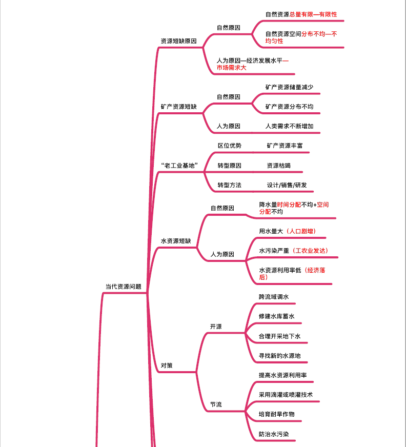 环境与可持续发展思维导图集