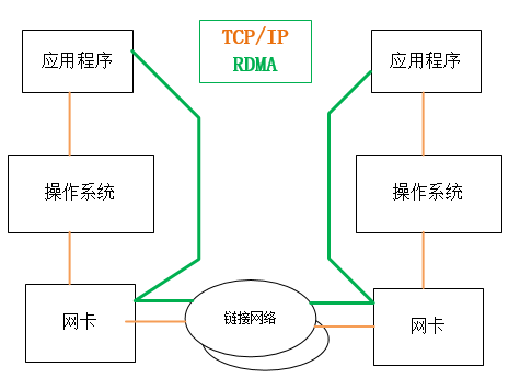 简谈以太网rdma网卡的应用