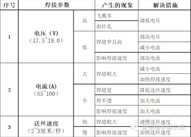 此时,焊接电流一般在200a以下,焊接电流和电弧电压的最佳配合值见表.