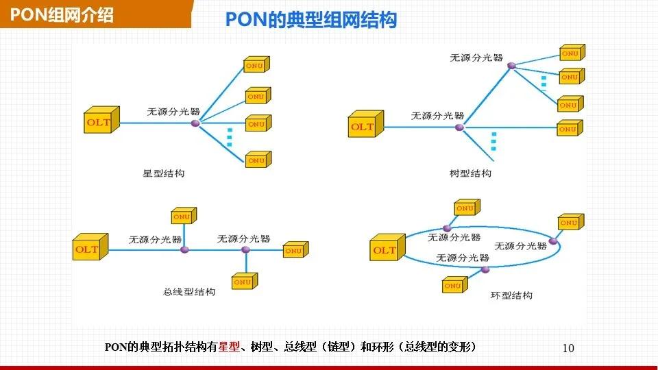 交换式以太网组网与pon组网对比分析