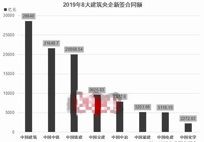 八大建築央企排名出現新變化